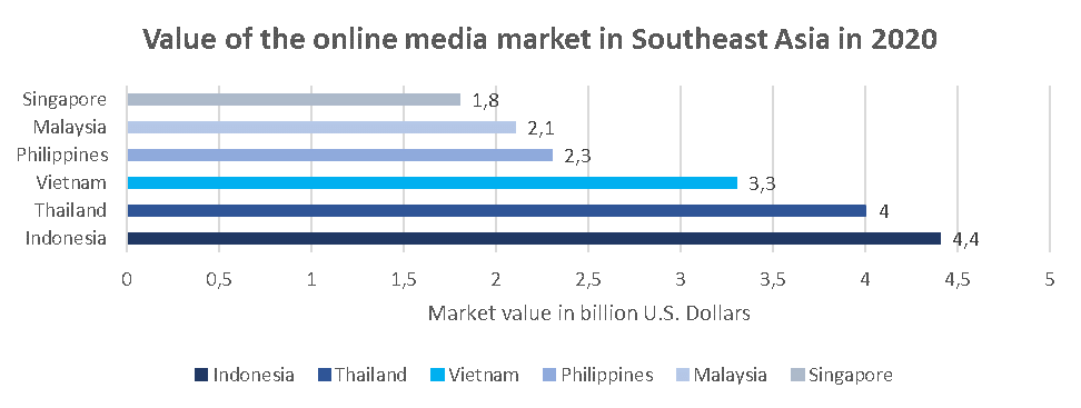 Source: Statista - Value of the online media market in Southeast Asia in 2020